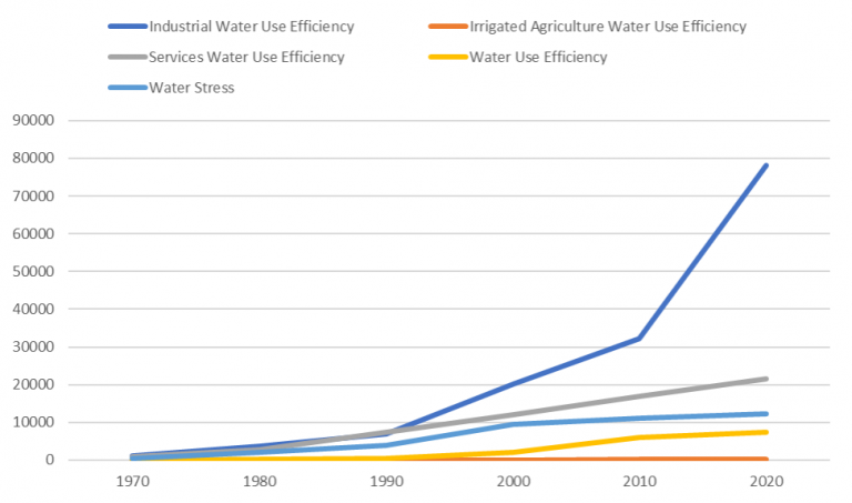 la rareté de l’eau représente un enjeu économique majeur