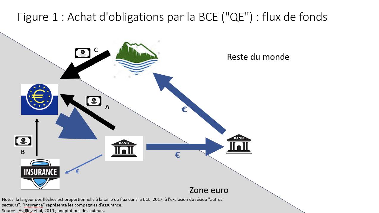 Eurosysteme Supprimer la rémunération des réserves au sein de l’Eurosystème : pile ...