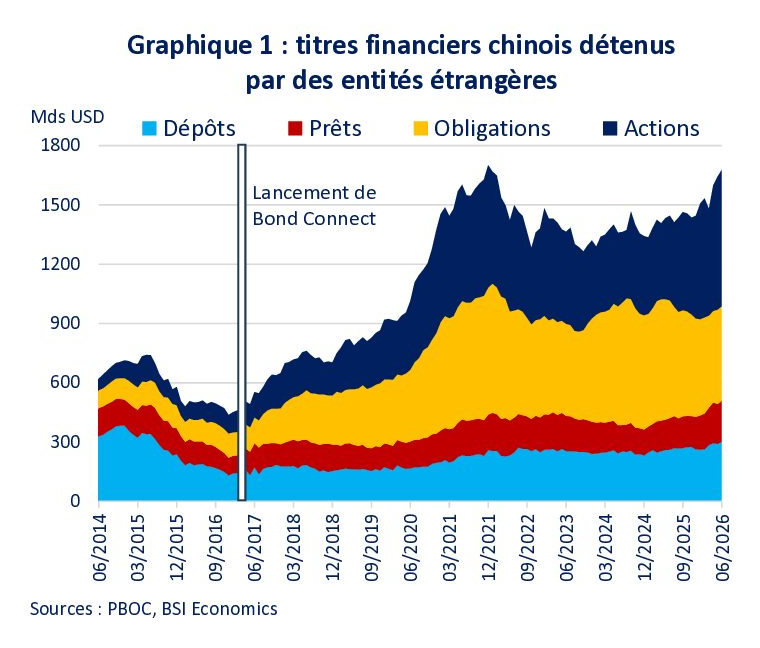 Internationalisation du Renminbi : un levier de puissance pour la Chine ? (Note) — graphique 1