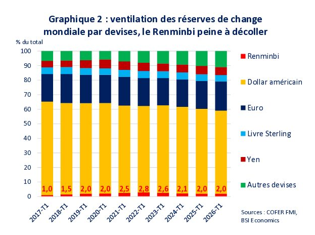Internationalisation du Renminbi : un levier de puissance pour la Chine ? (Note) — graphique 3