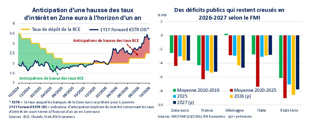 Au-delà des déficits : les mécanismes financiers derrière la hausse des taux (Note)
