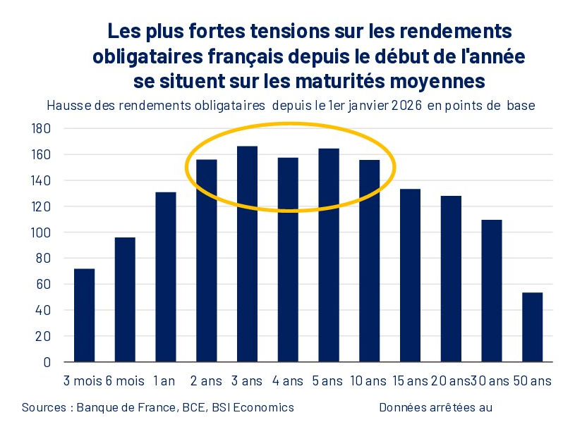 Au-delà des déficits : les mécanismes financiers derrière la hausse des taux (Note)