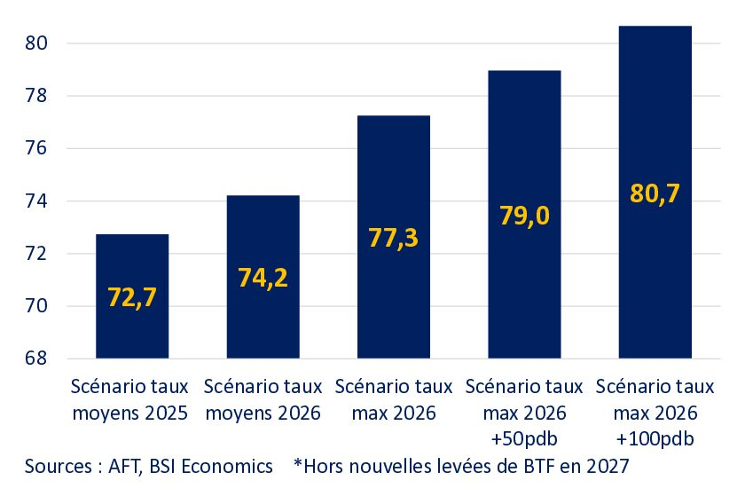 Killer Chart : le coût du déficit est-il insurmontable en France ?